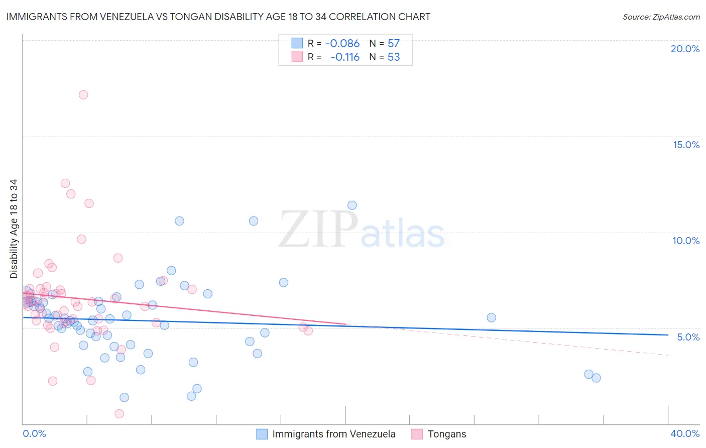 Immigrants from Venezuela vs Tongan Disability Age 18 to 34