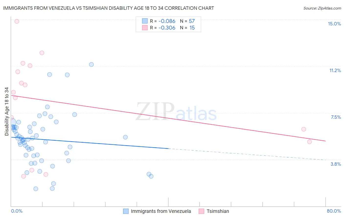 Immigrants from Venezuela vs Tsimshian Disability Age 18 to 34