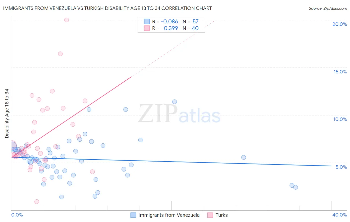 Immigrants from Venezuela vs Turkish Disability Age 18 to 34