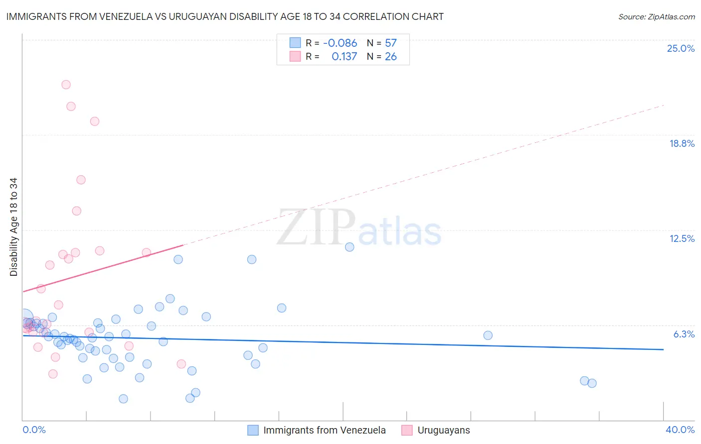 Immigrants from Venezuela vs Uruguayan Disability Age 18 to 34