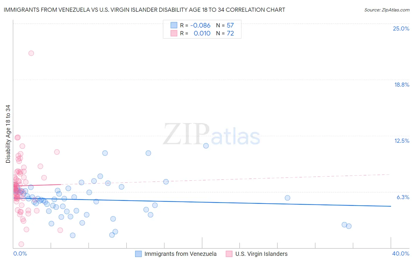 Immigrants from Venezuela vs U.S. Virgin Islander Disability Age 18 to 34