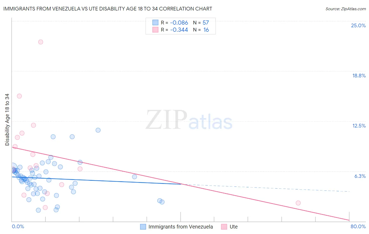 Immigrants from Venezuela vs Ute Disability Age 18 to 34