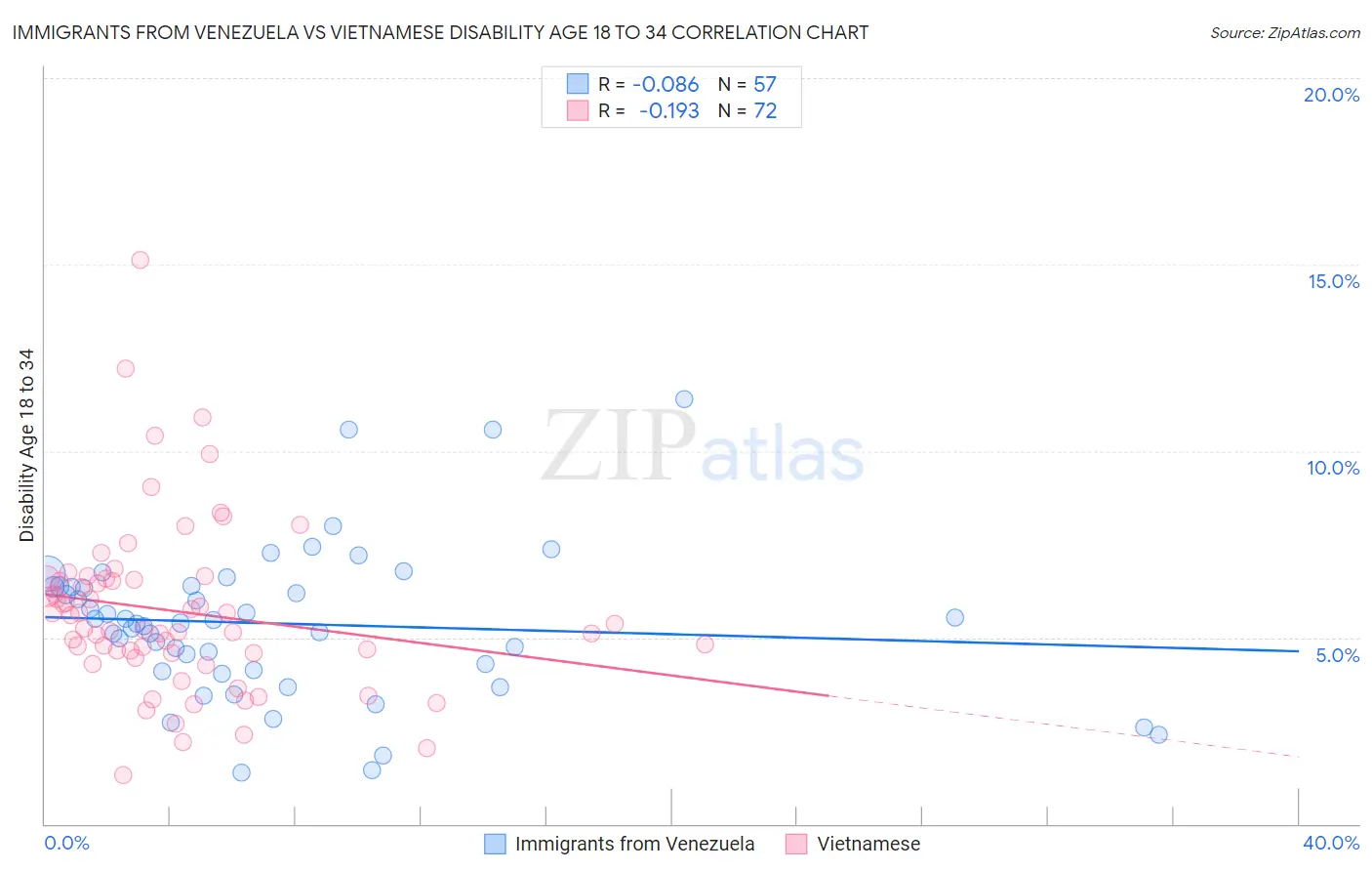 Immigrants from Venezuela vs Vietnamese Disability Age 18 to 34