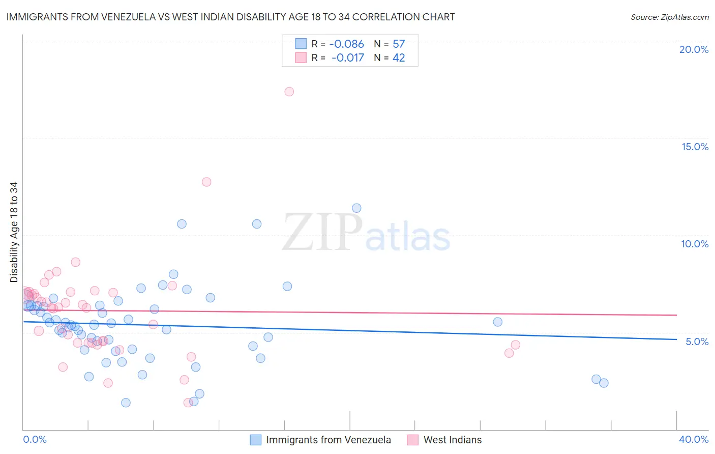 Immigrants from Venezuela vs West Indian Disability Age 18 to 34