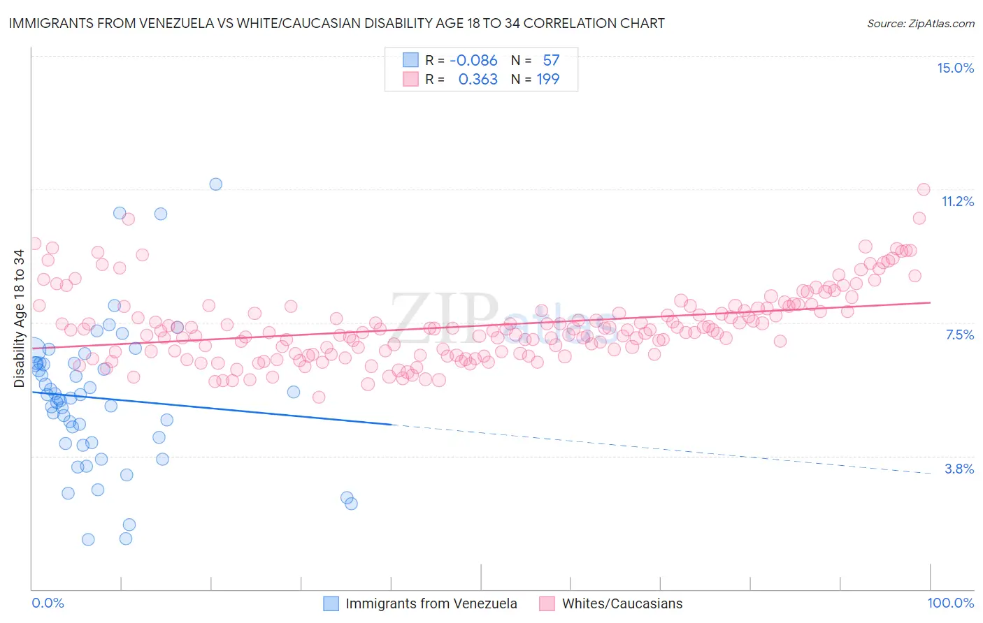 Immigrants from Venezuela vs White/Caucasian Disability Age 18 to 34