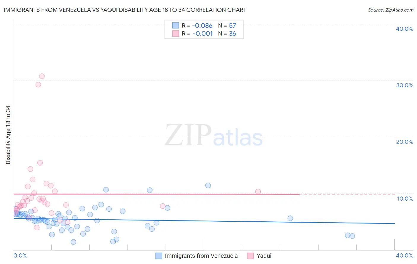 Immigrants from Venezuela vs Yaqui Disability Age 18 to 34
