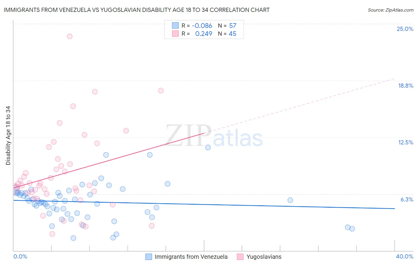 Immigrants from Venezuela vs Yugoslavian Disability Age 18 to 34