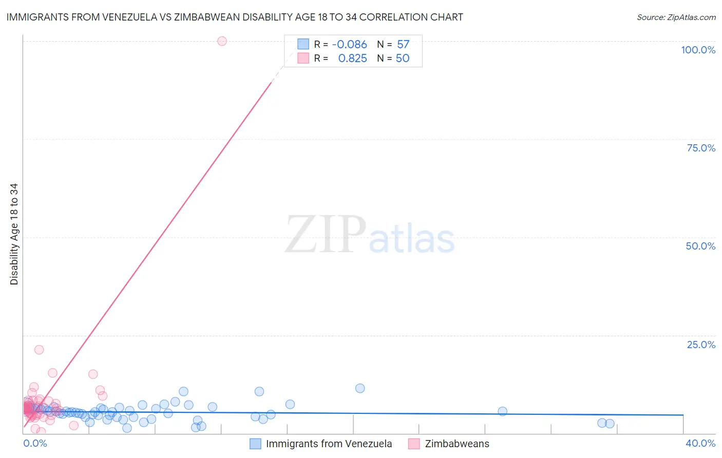 Immigrants from Venezuela vs Zimbabwean Disability Age 18 to 34