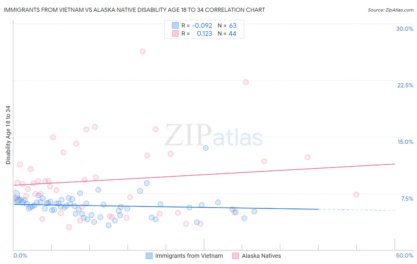 Immigrants from Vietnam vs Alaska Native Disability Age 18 to 34