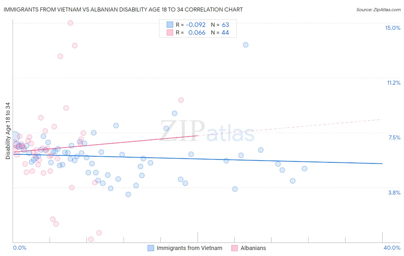 Immigrants from Vietnam vs Albanian Disability Age 18 to 34