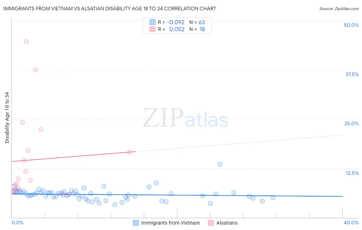 Immigrants from Vietnam vs Alsatian Disability Age 18 to 34