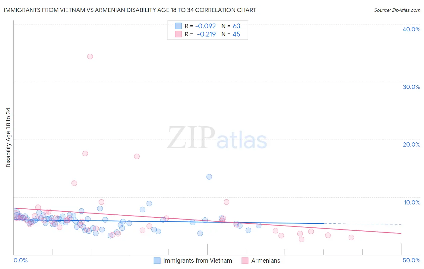 Immigrants from Vietnam vs Armenian Disability Age 18 to 34