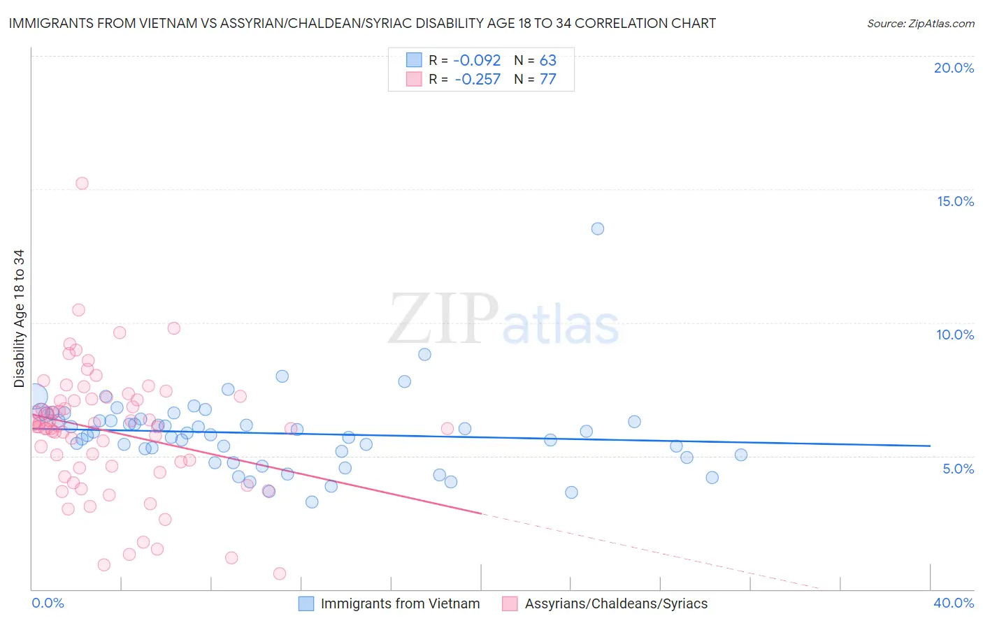 Immigrants from Vietnam vs Assyrian/Chaldean/Syriac Disability Age 18 to 34