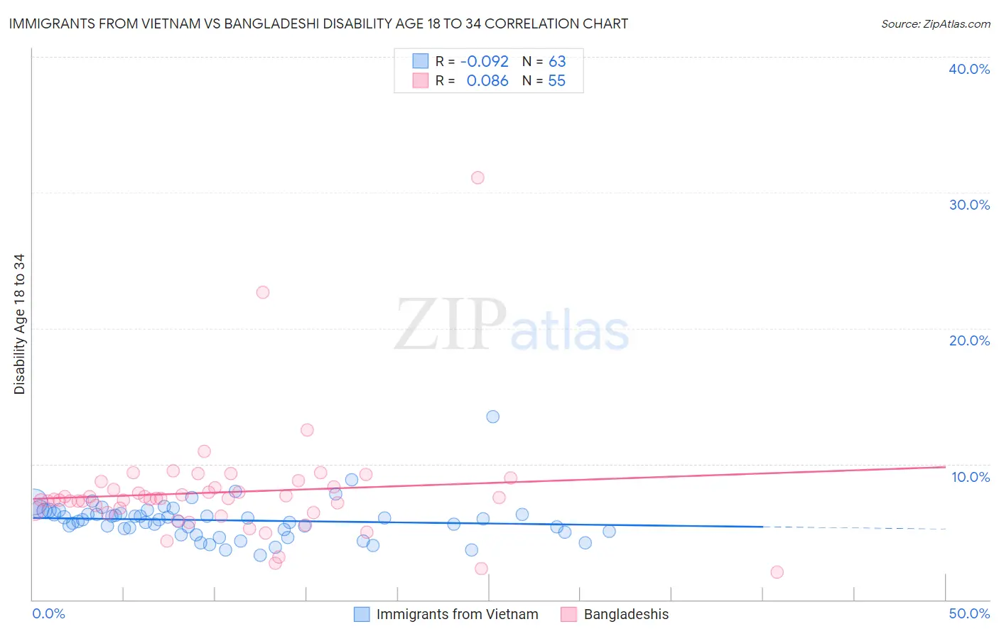 Immigrants from Vietnam vs Bangladeshi Disability Age 18 to 34