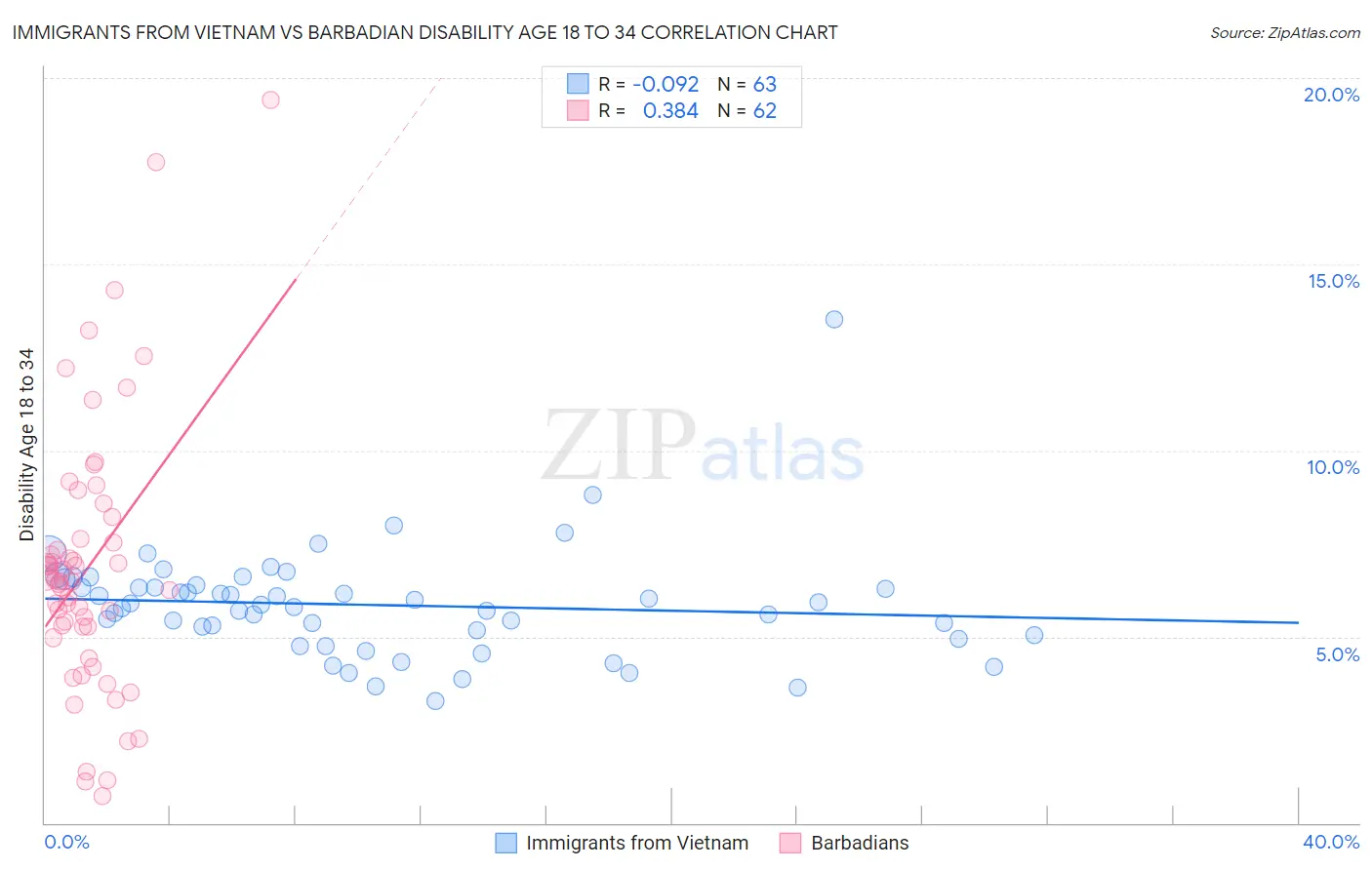 Immigrants from Vietnam vs Barbadian Disability Age 18 to 34