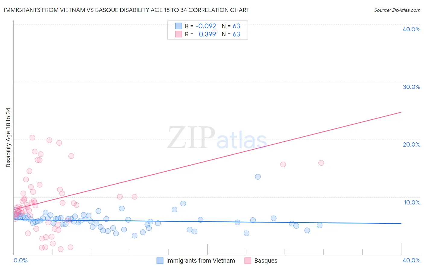 Immigrants from Vietnam vs Basque Disability Age 18 to 34
