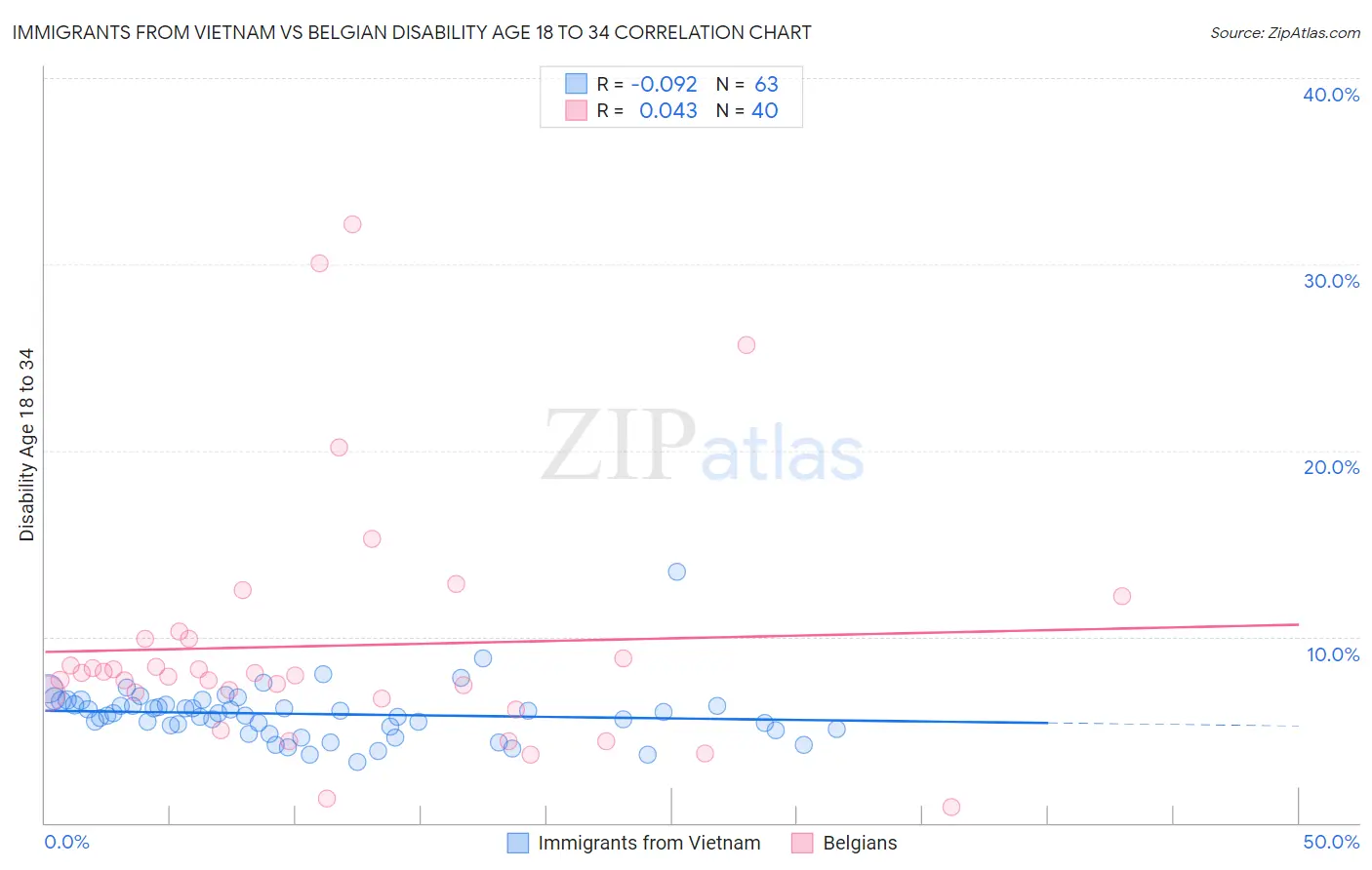 Immigrants from Vietnam vs Belgian Disability Age 18 to 34