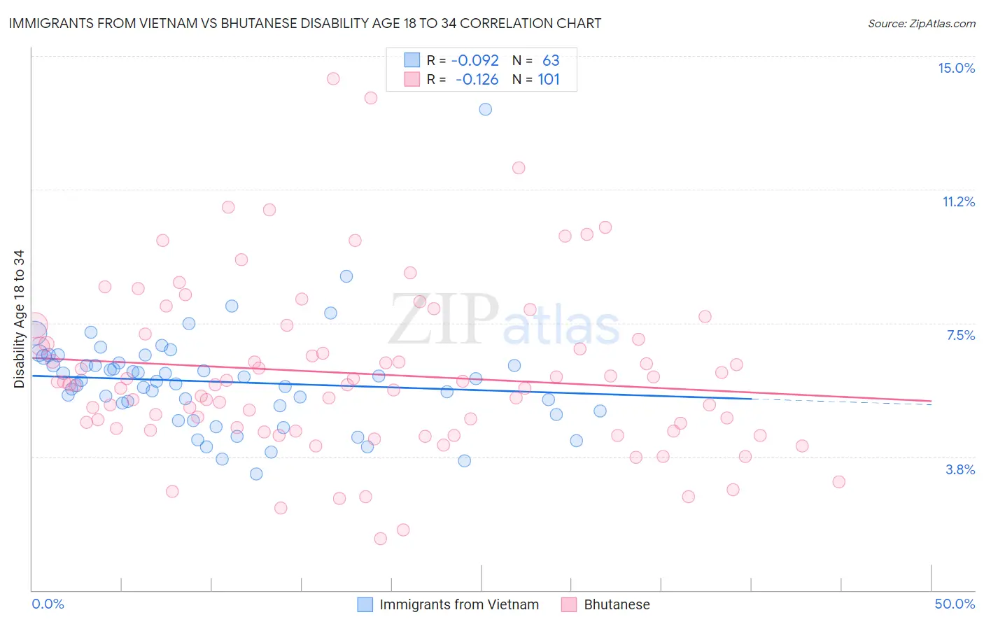 Immigrants from Vietnam vs Bhutanese Disability Age 18 to 34