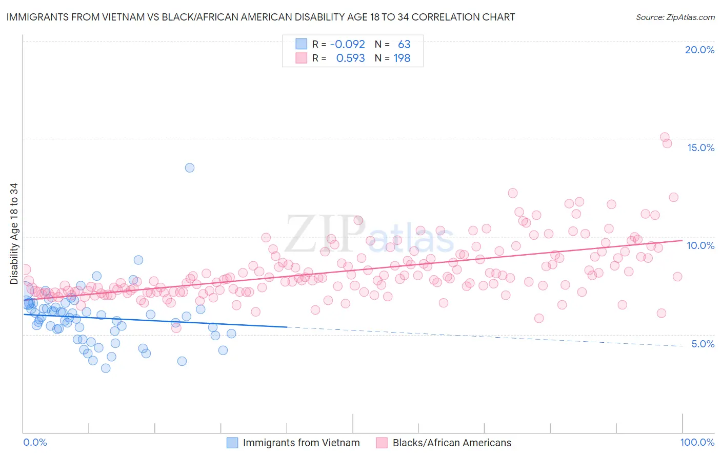Immigrants from Vietnam vs Black/African American Disability Age 18 to 34