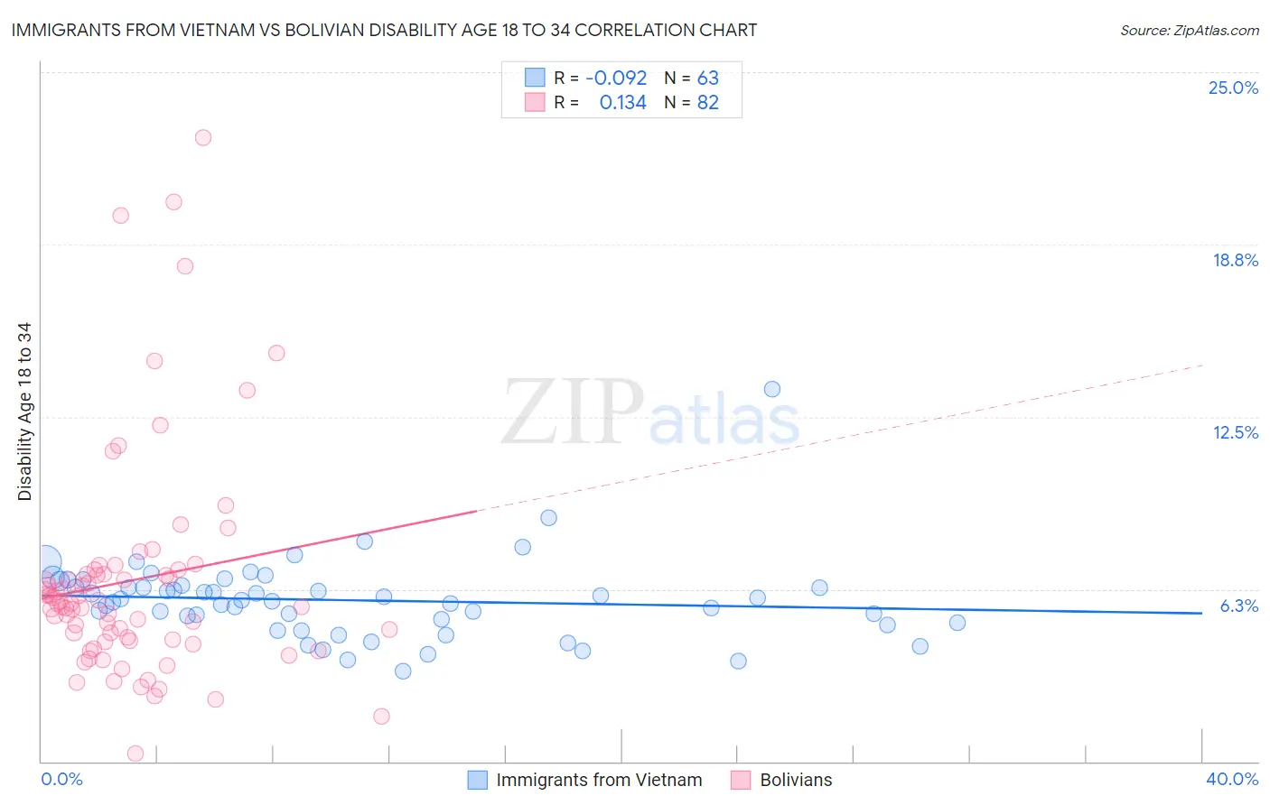Immigrants from Vietnam vs Bolivian Disability Age 18 to 34