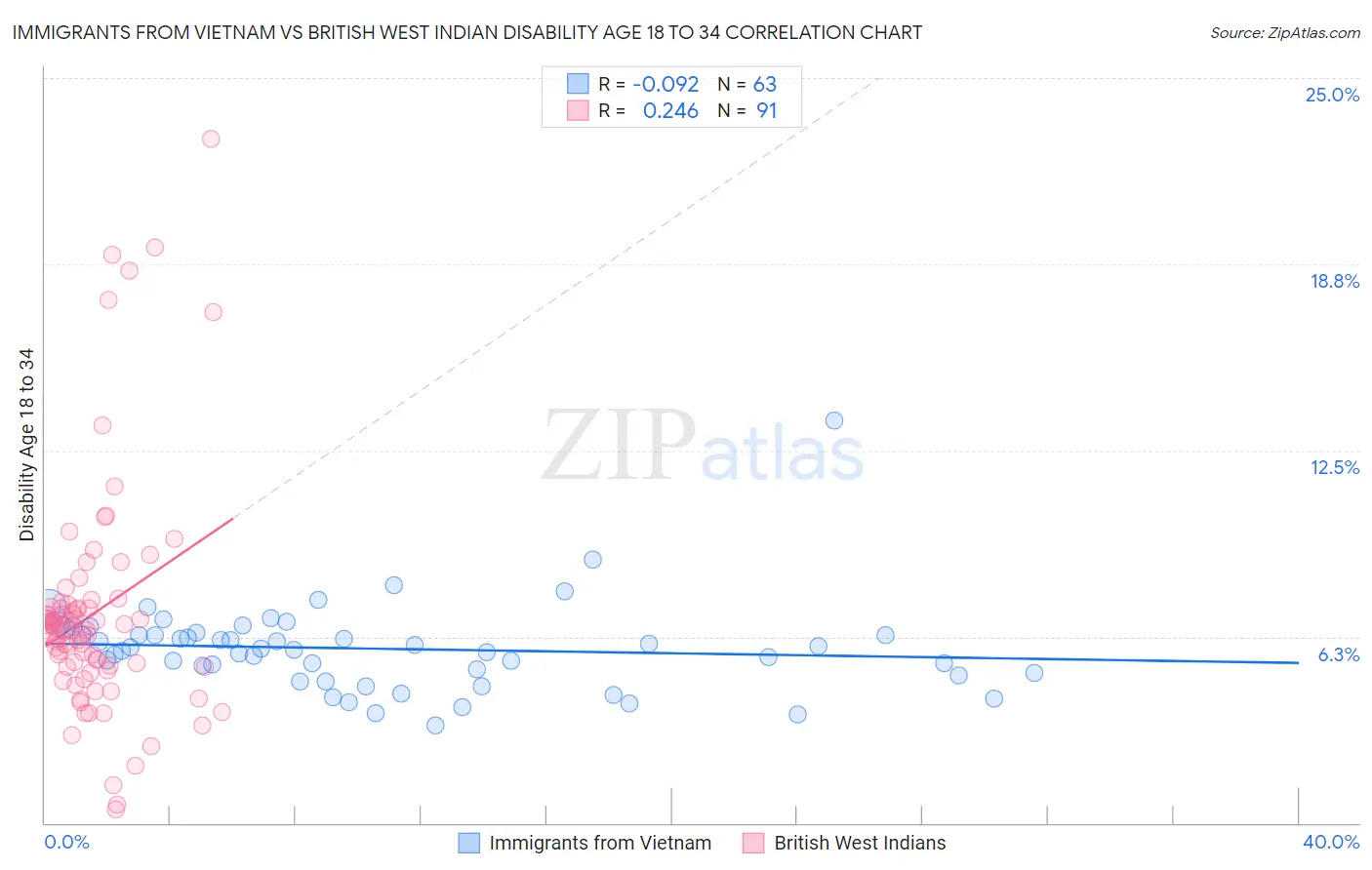 Immigrants from Vietnam vs British West Indian Disability Age 18 to 34