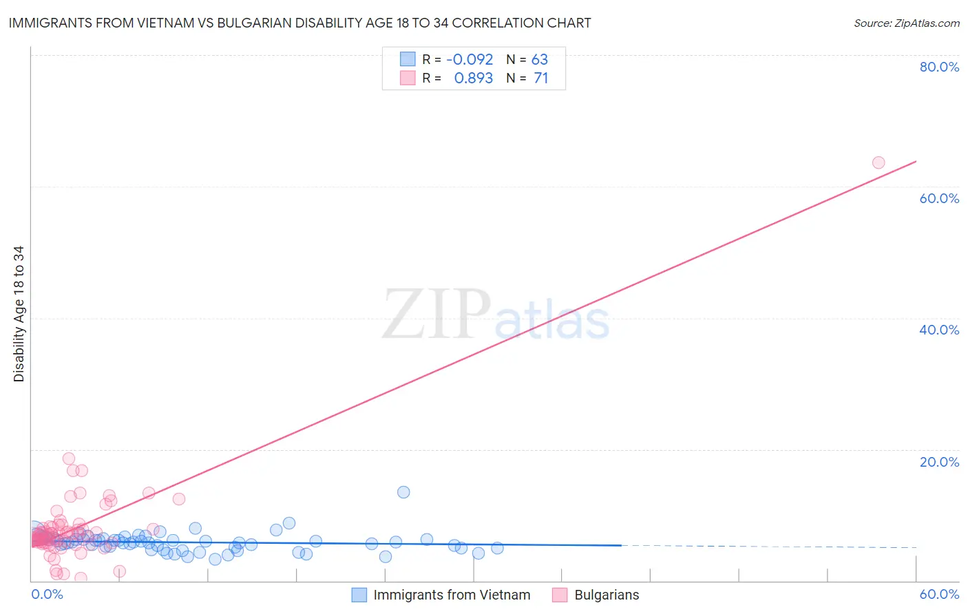 Immigrants from Vietnam vs Bulgarian Disability Age 18 to 34