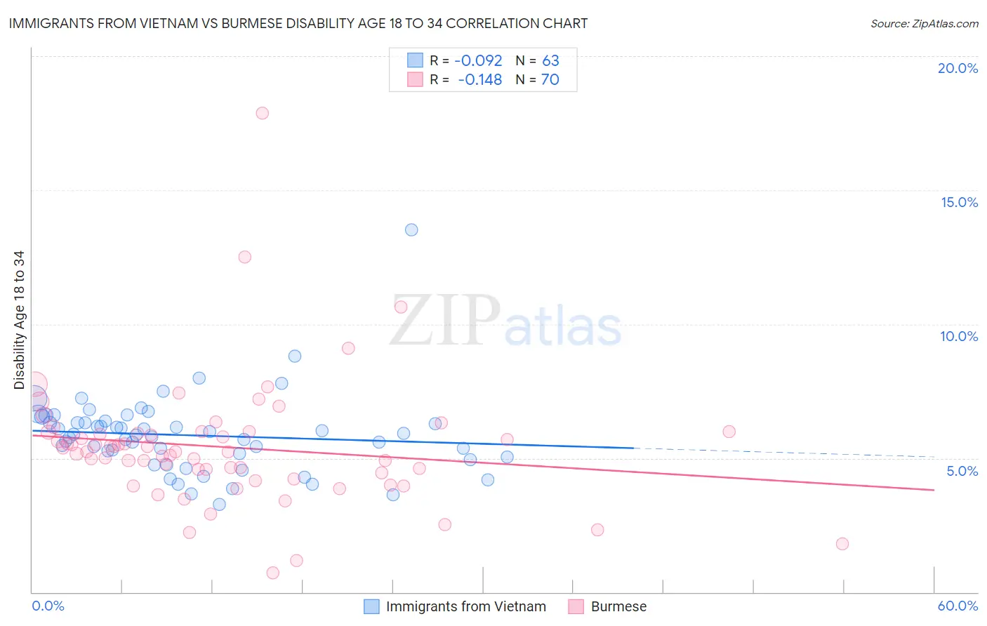 Immigrants from Vietnam vs Burmese Disability Age 18 to 34