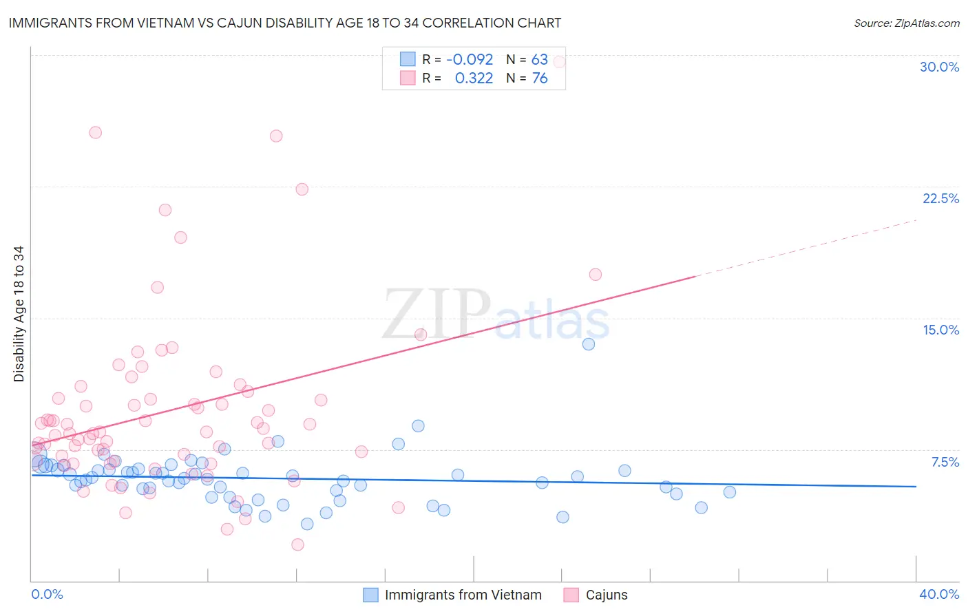Immigrants from Vietnam vs Cajun Disability Age 18 to 34