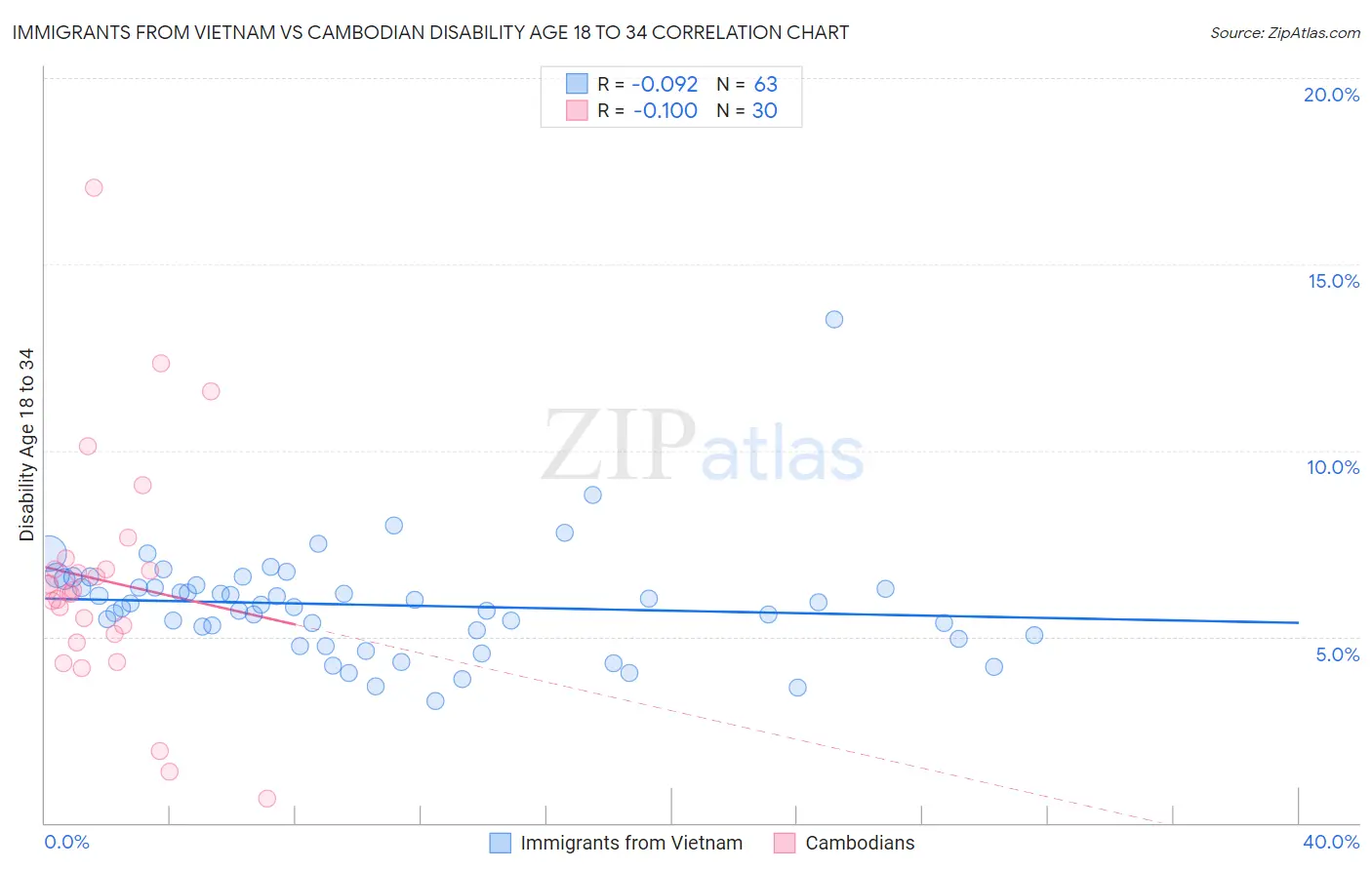 Immigrants from Vietnam vs Cambodian Disability Age 18 to 34