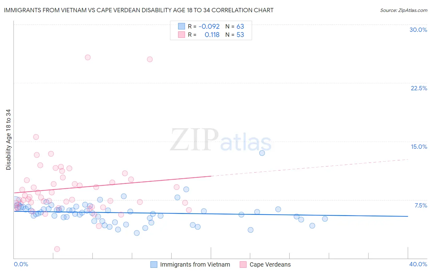 Immigrants from Vietnam vs Cape Verdean Disability Age 18 to 34