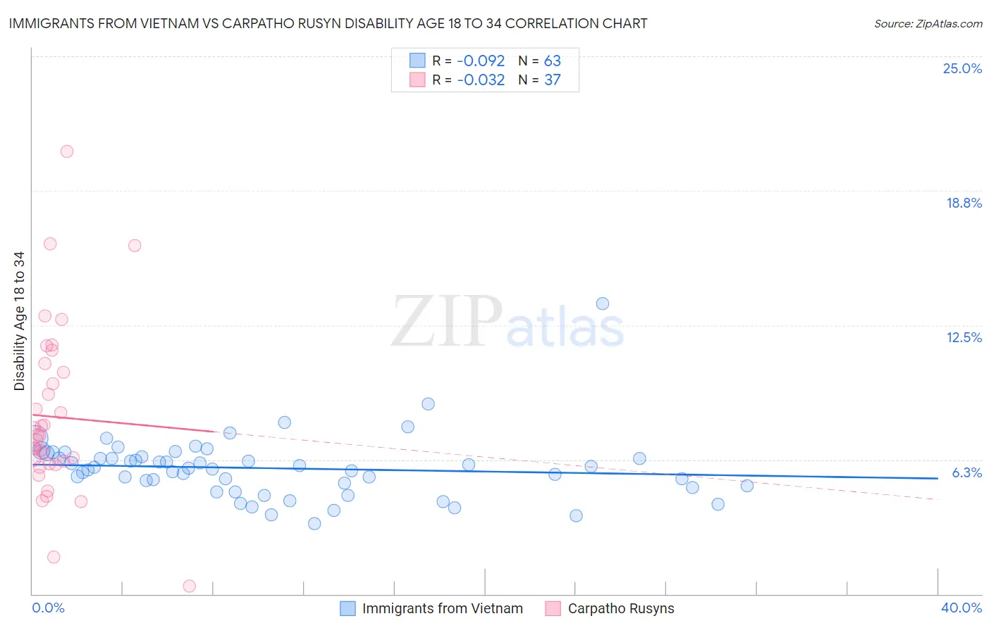 Immigrants from Vietnam vs Carpatho Rusyn Disability Age 18 to 34