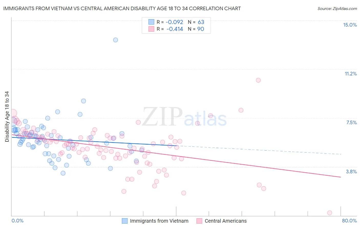 Immigrants from Vietnam vs Central American Disability Age 18 to 34