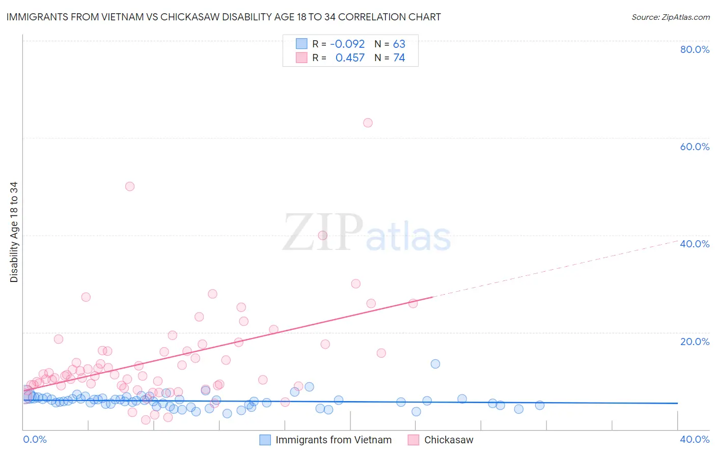 Immigrants from Vietnam vs Chickasaw Disability Age 18 to 34
