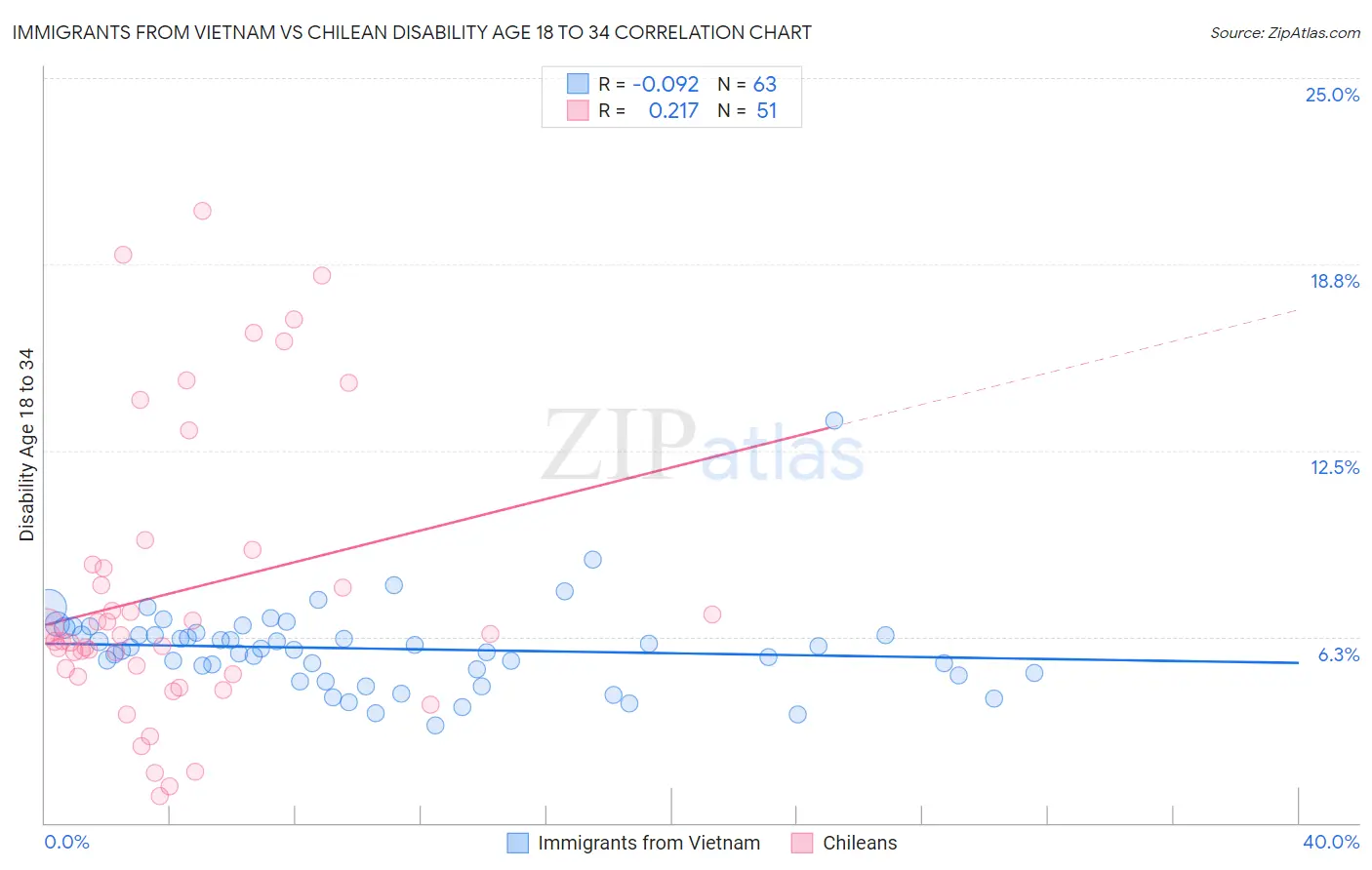 Immigrants from Vietnam vs Chilean Disability Age 18 to 34