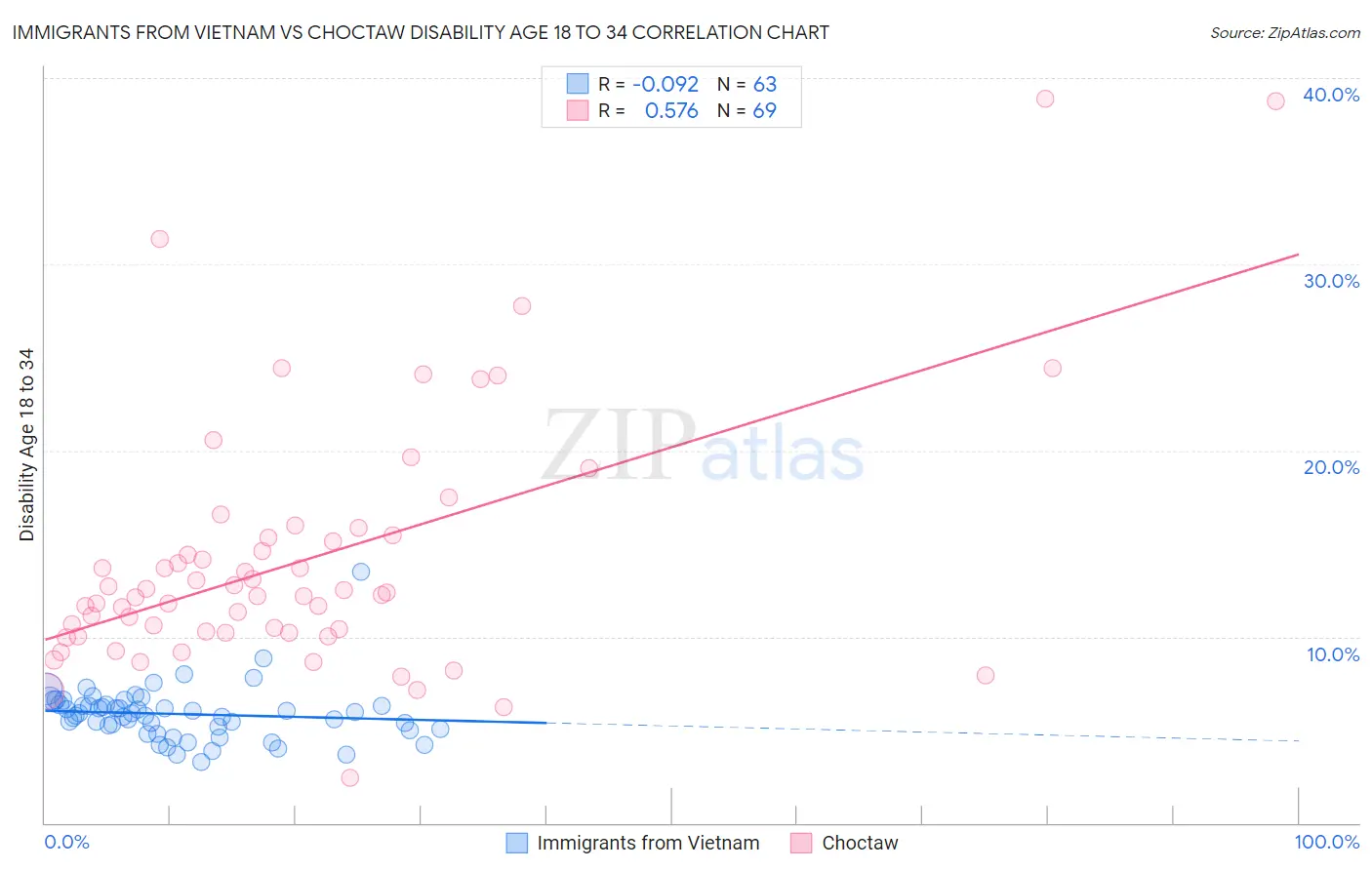 Immigrants from Vietnam vs Choctaw Disability Age 18 to 34