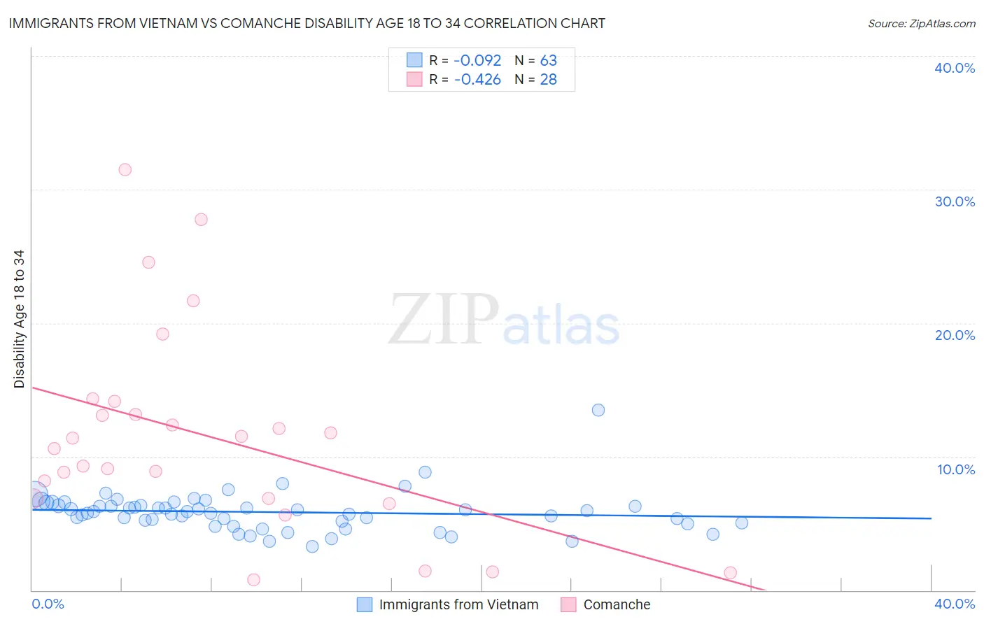 Immigrants from Vietnam vs Comanche Disability Age 18 to 34