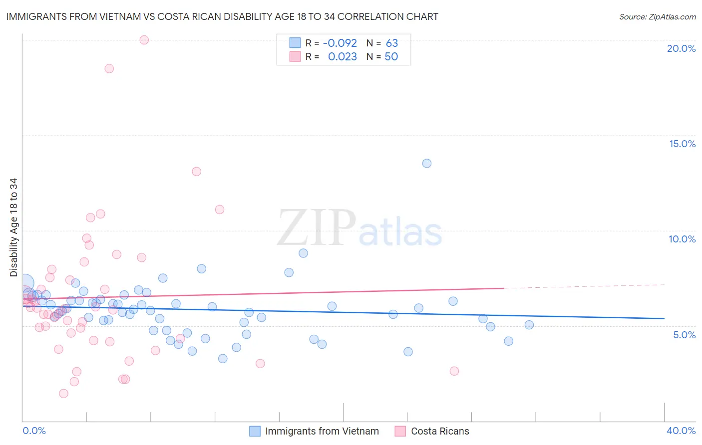 Immigrants from Vietnam vs Costa Rican Disability Age 18 to 34