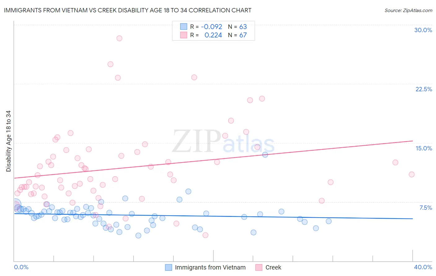 Immigrants from Vietnam vs Creek Disability Age 18 to 34