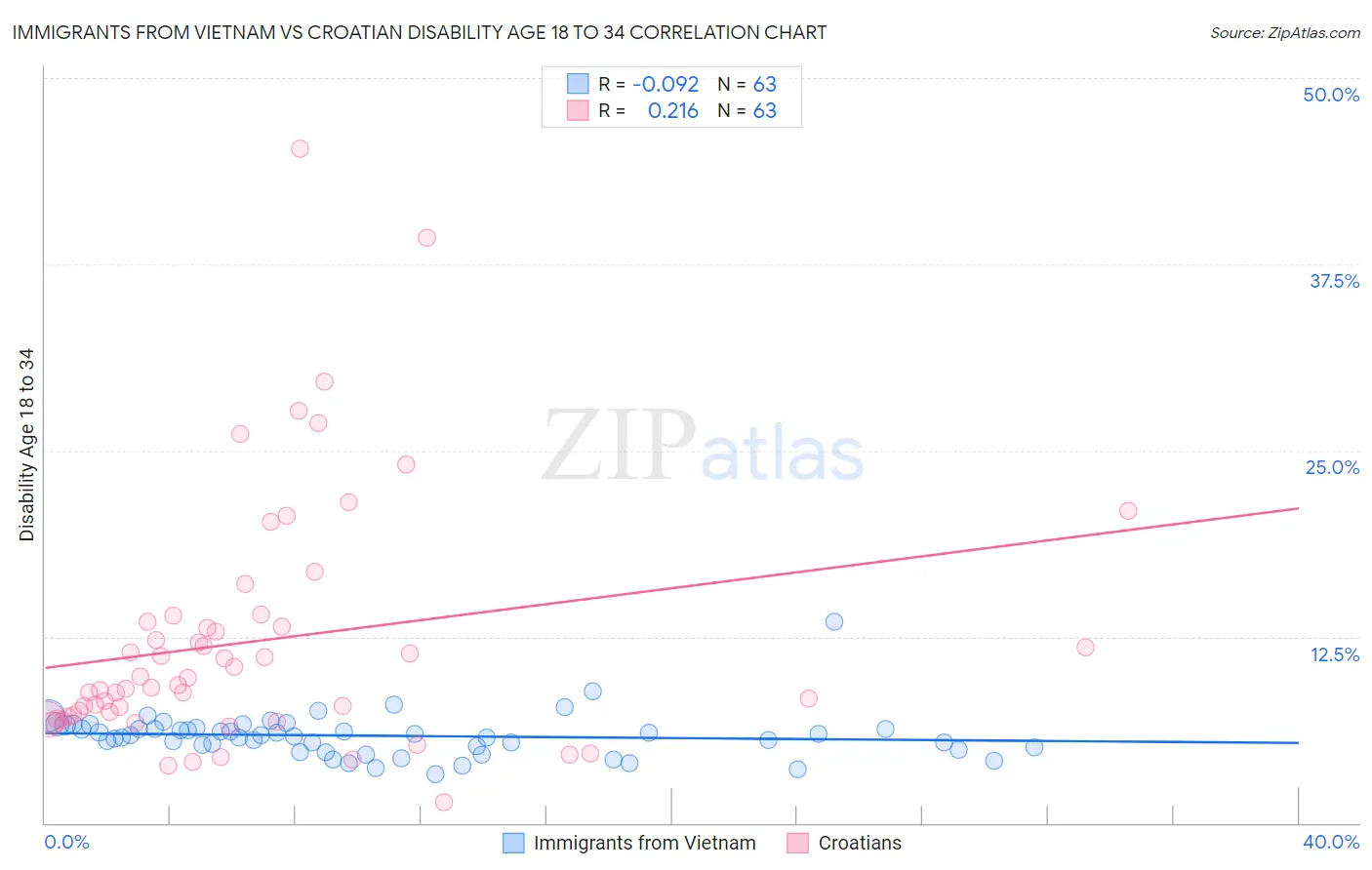 Immigrants from Vietnam vs Croatian Disability Age 18 to 34
