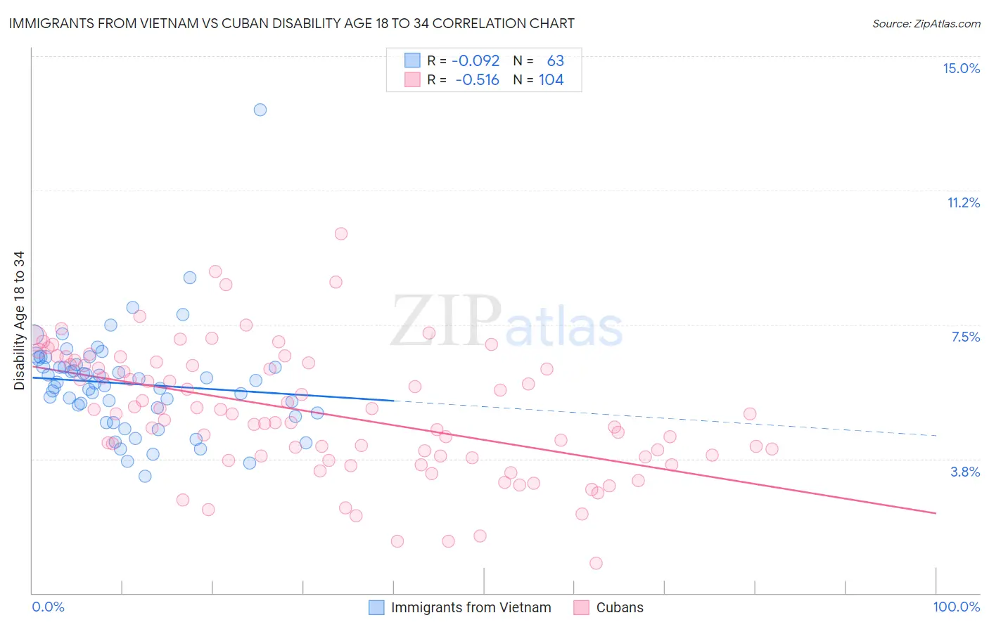 Immigrants from Vietnam vs Cuban Disability Age 18 to 34