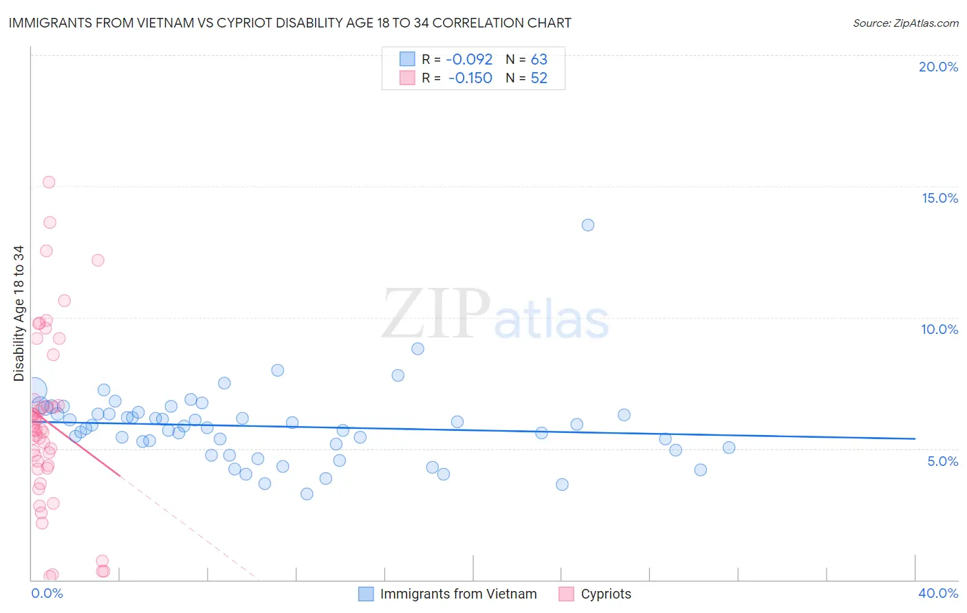 Immigrants from Vietnam vs Cypriot Disability Age 18 to 34