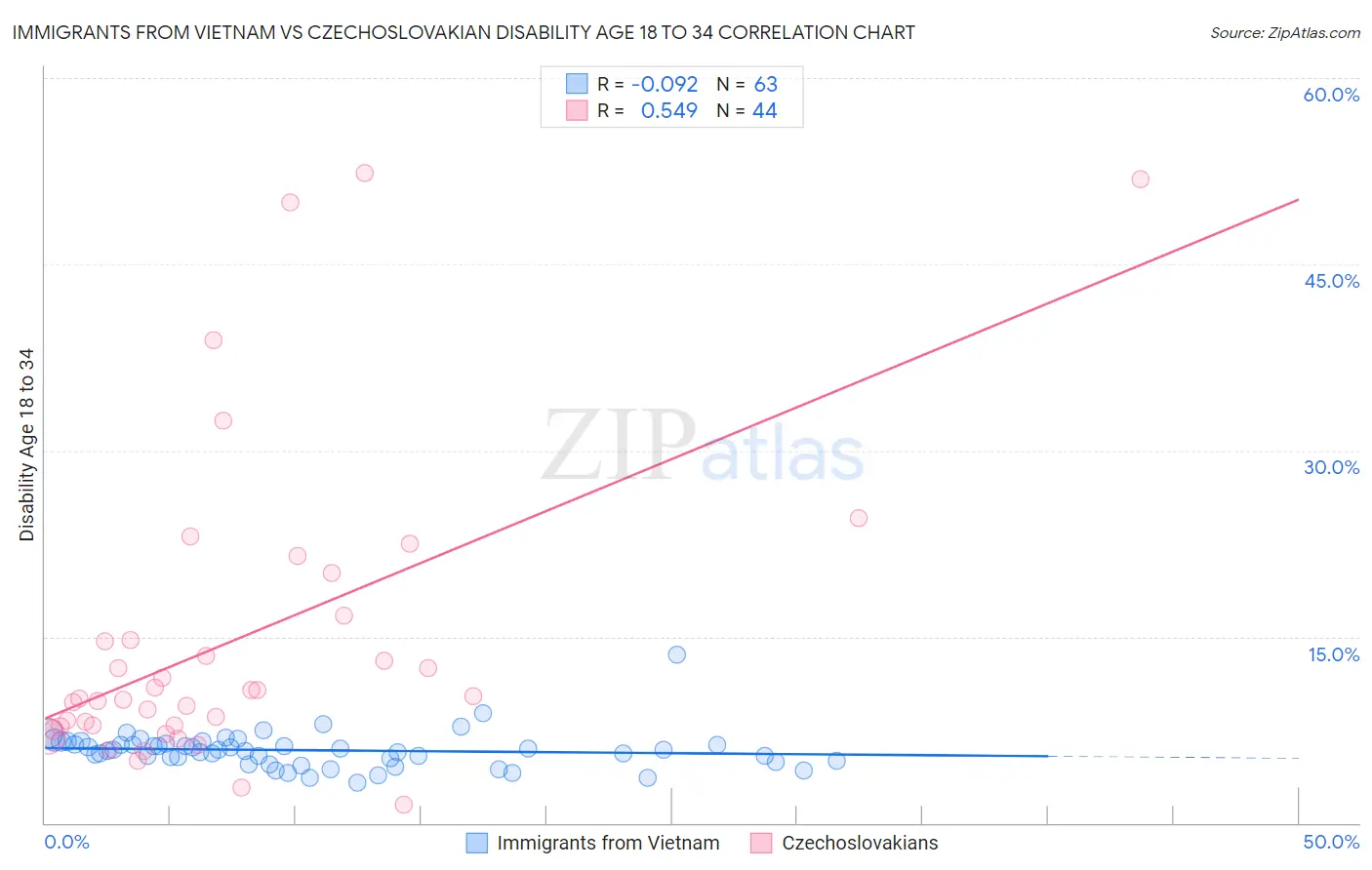 Immigrants from Vietnam vs Czechoslovakian Disability Age 18 to 34