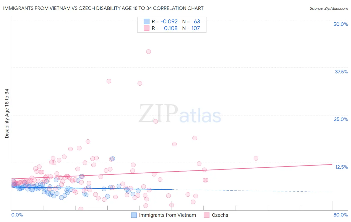 Immigrants from Vietnam vs Czech Disability Age 18 to 34