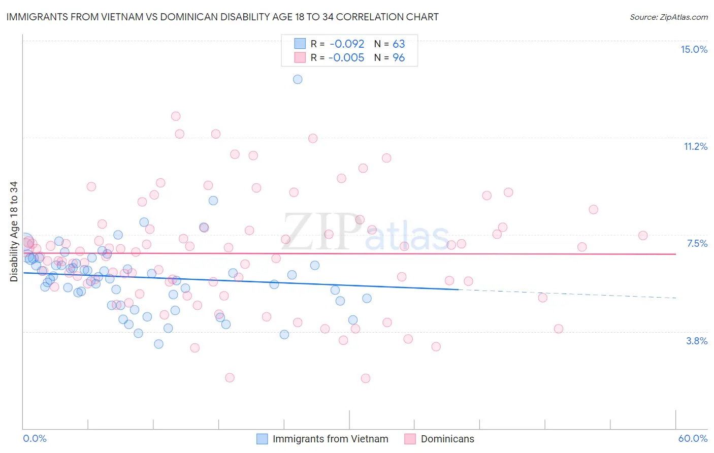 Immigrants from Vietnam vs Dominican Disability Age 18 to 34