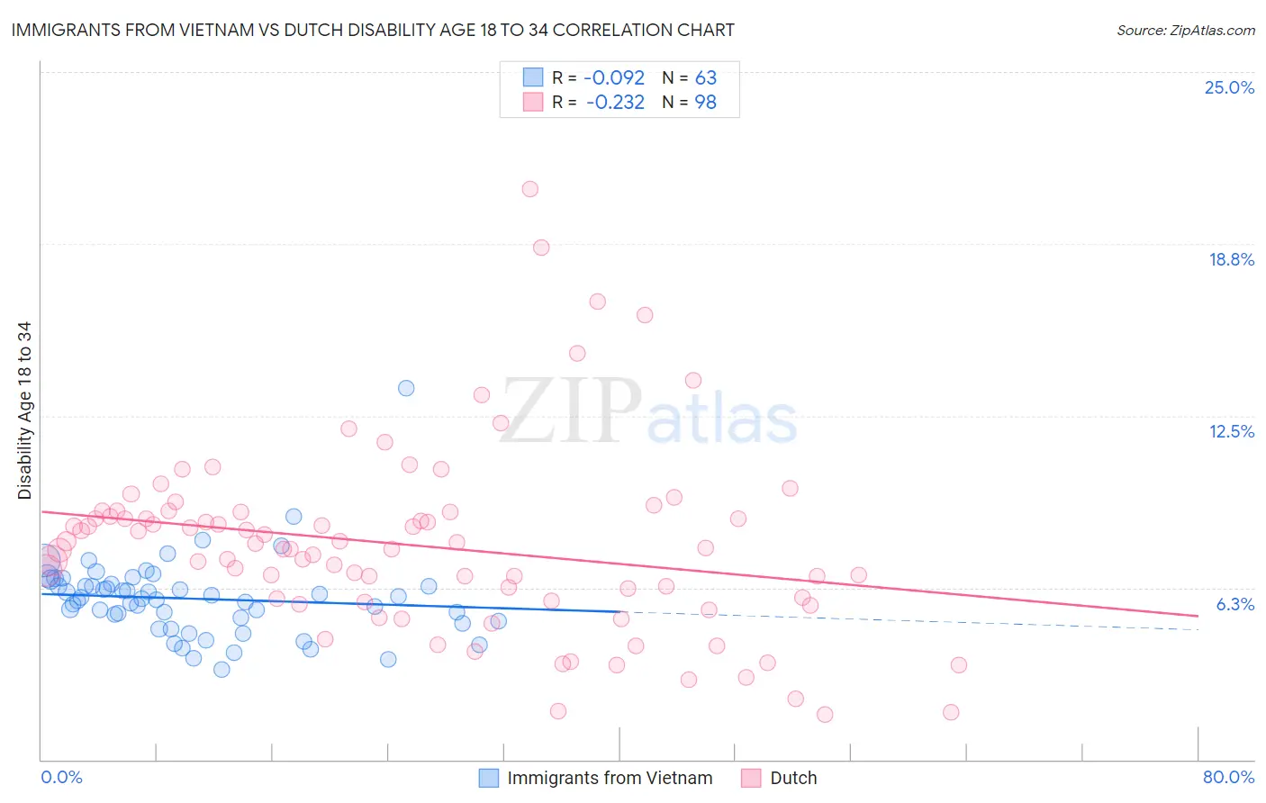 Immigrants from Vietnam vs Dutch Disability Age 18 to 34