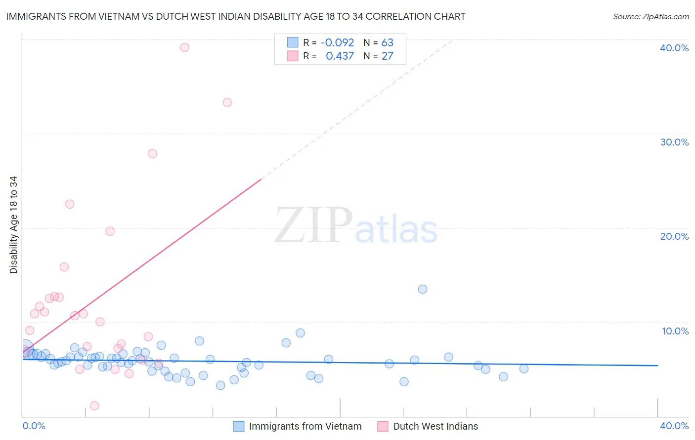 Immigrants from Vietnam vs Dutch West Indian Disability Age 18 to 34