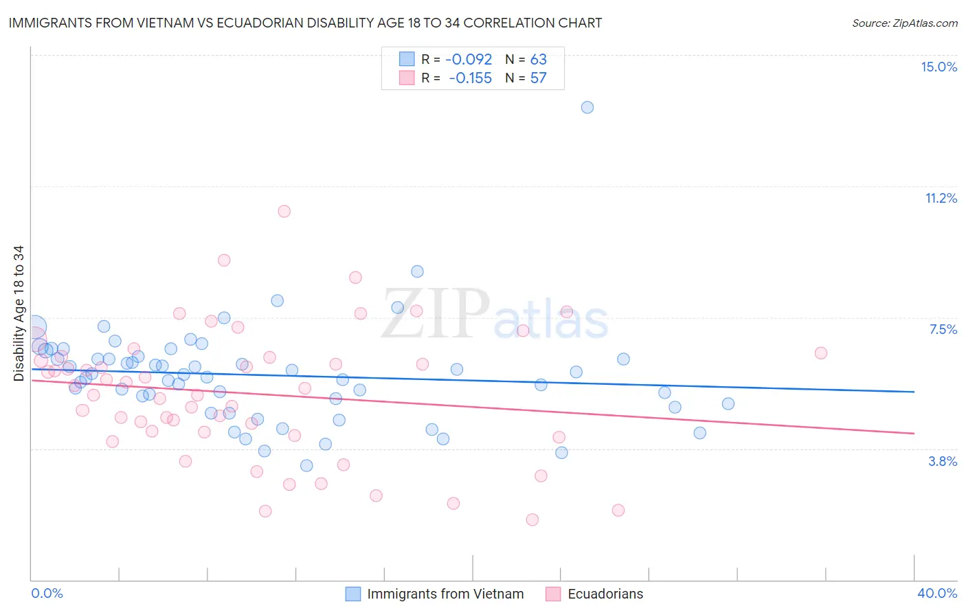 Immigrants from Vietnam vs Ecuadorian Disability Age 18 to 34