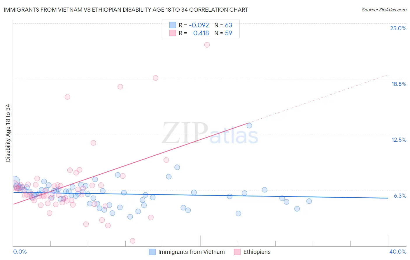 Immigrants from Vietnam vs Ethiopian Disability Age 18 to 34