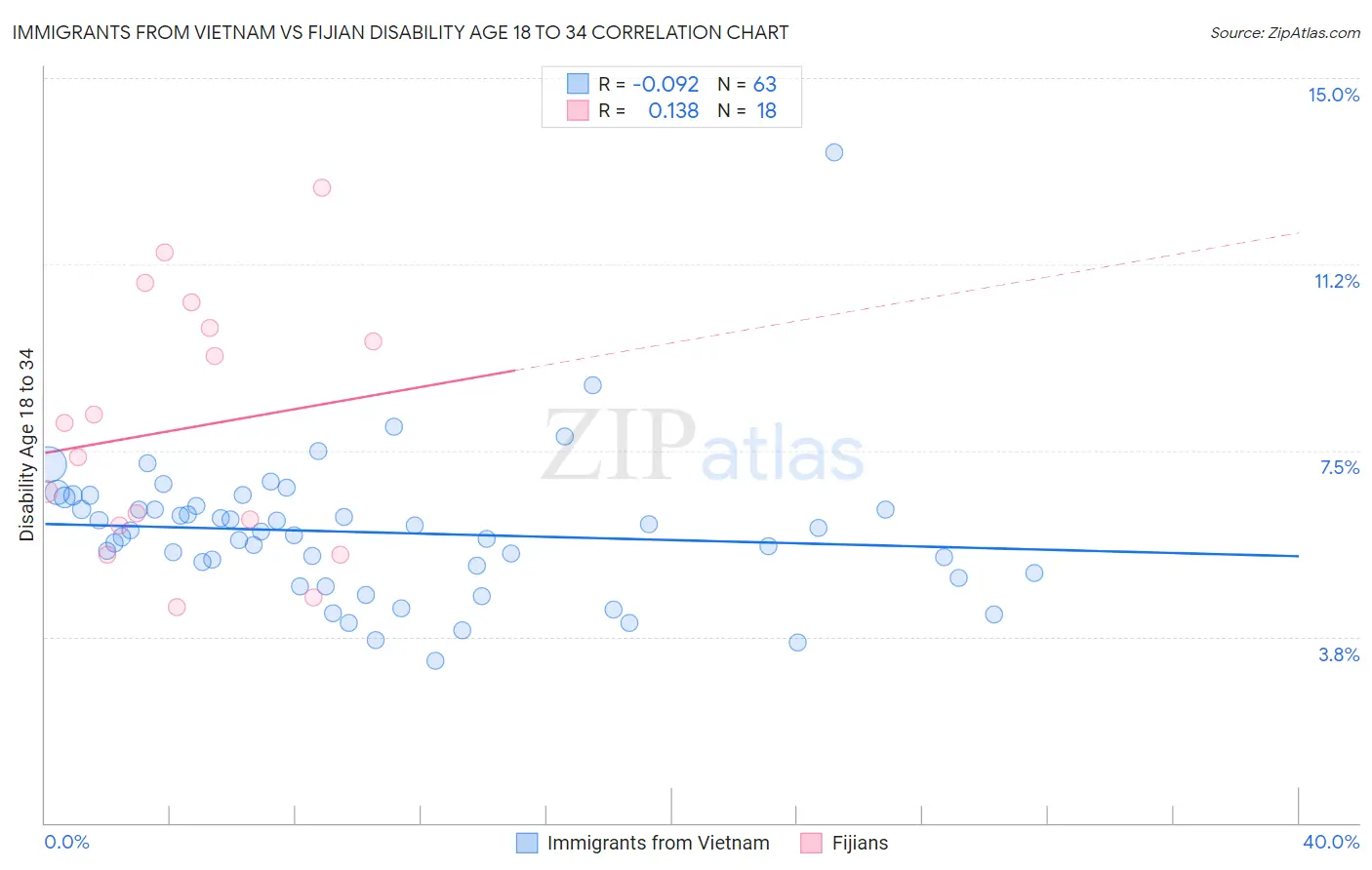 Immigrants from Vietnam vs Fijian Disability Age 18 to 34