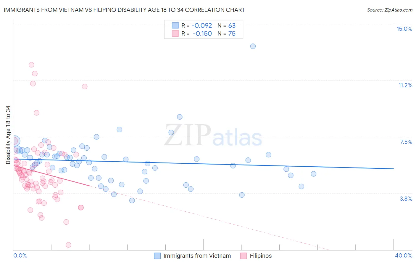 Immigrants from Vietnam vs Filipino Disability Age 18 to 34